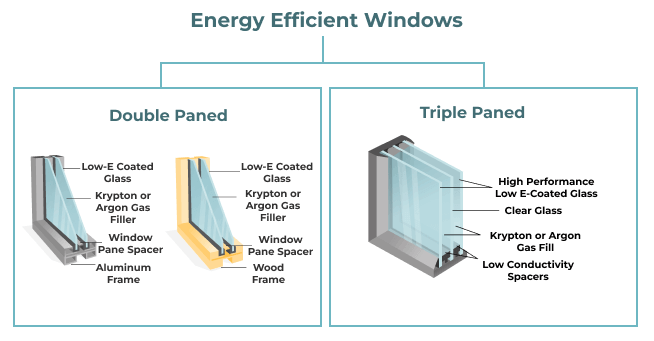 Benefits of Energy-efficient Windows